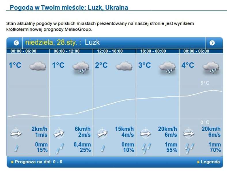 То дощ, то сніг, то хмари: прогноз погоди в Луцьку, на неділю, 28 січня 