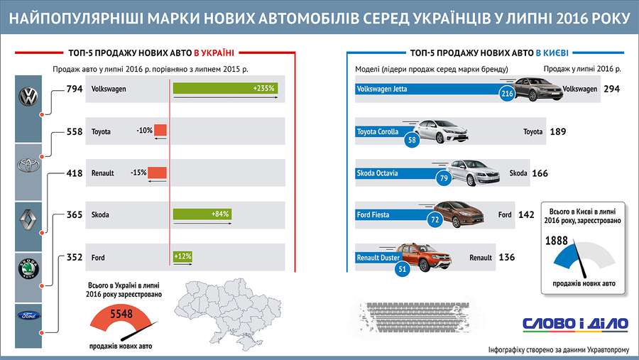 Які автомобілі купують українці в 2016 році