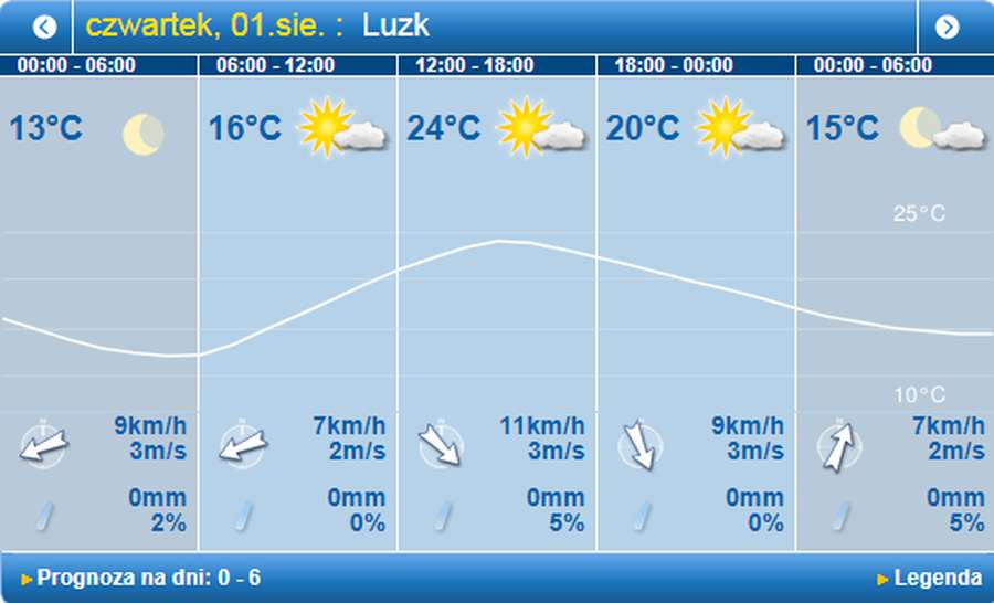 Спека відступає: погода в Луцьку на четвер, 1 серпня