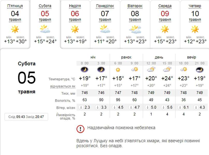 Сонячно: погода в Луцьку на суботу, 5 травня