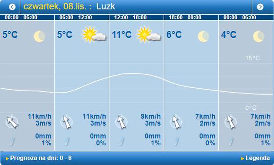 Сонячно: погода в Луцьку на четвер, 8 листопада