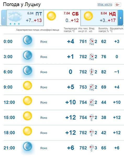 Тепло і сонячно: погода в Луцьку на суботу, 7 квітня