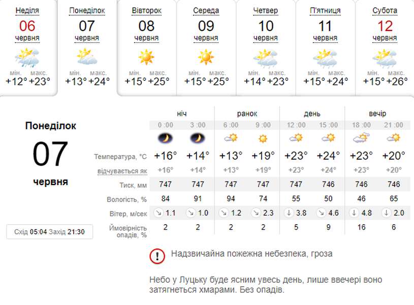 Таки літо: погода в Луцьку на понеділок, 7 червня