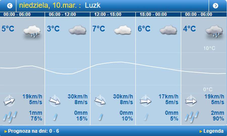 Дощ вночі і вітер удень: погода в Луцьку на неділю, 10 березня