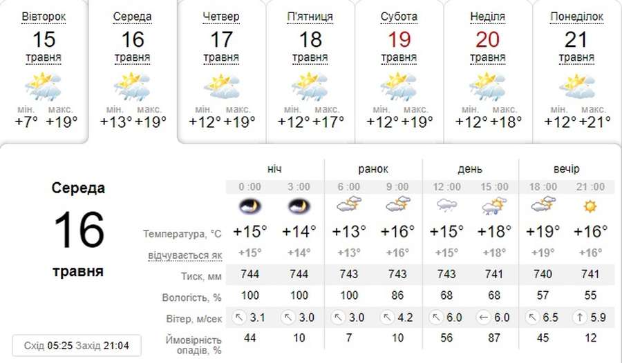 Вітер і дощ: погода в Луцьку на середу, 16 травня 
