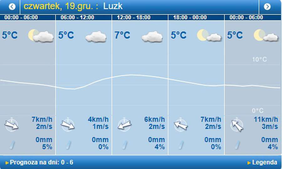 Хмарно і прохолодніше: погода в Луцьку на четвер, 19 грудня