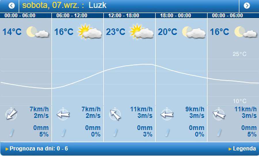 Тепло, але хмарно: погода в Луцьку на суботу, 7 вересня