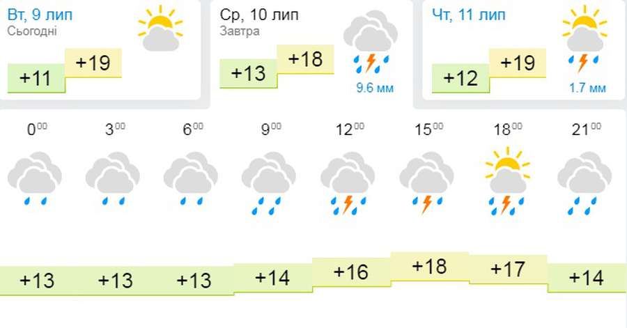 Холод і грози: погода в Луцьку на середу, 10 липня