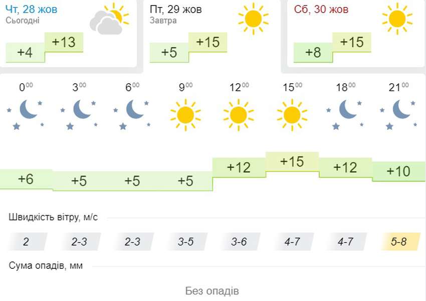 Тепло і сонячно: погода в Луцьку на п'ятницю, 29 жовтня