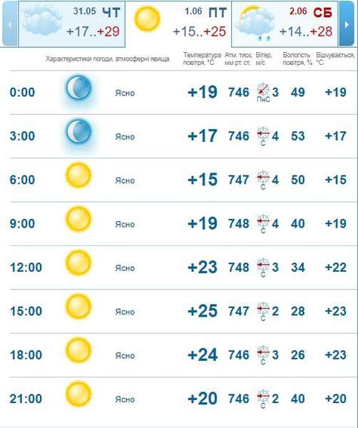 За вікном – літо: погода в Луцьку на п'ятницю, 1 червня