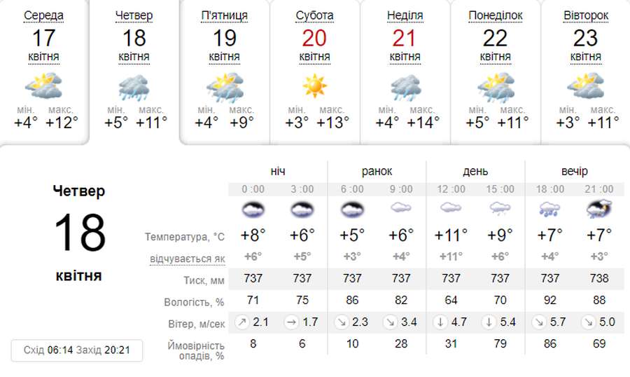 Дощитиме: погода в Луцьку в четвер, 18 квітня