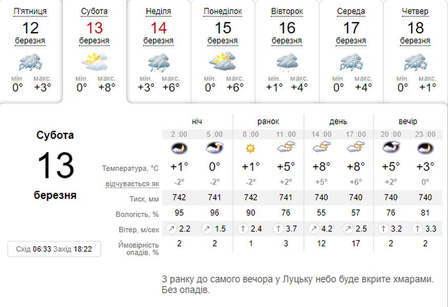 Нарешті потепліє: погода в Луцьку на суботу, 13 березня