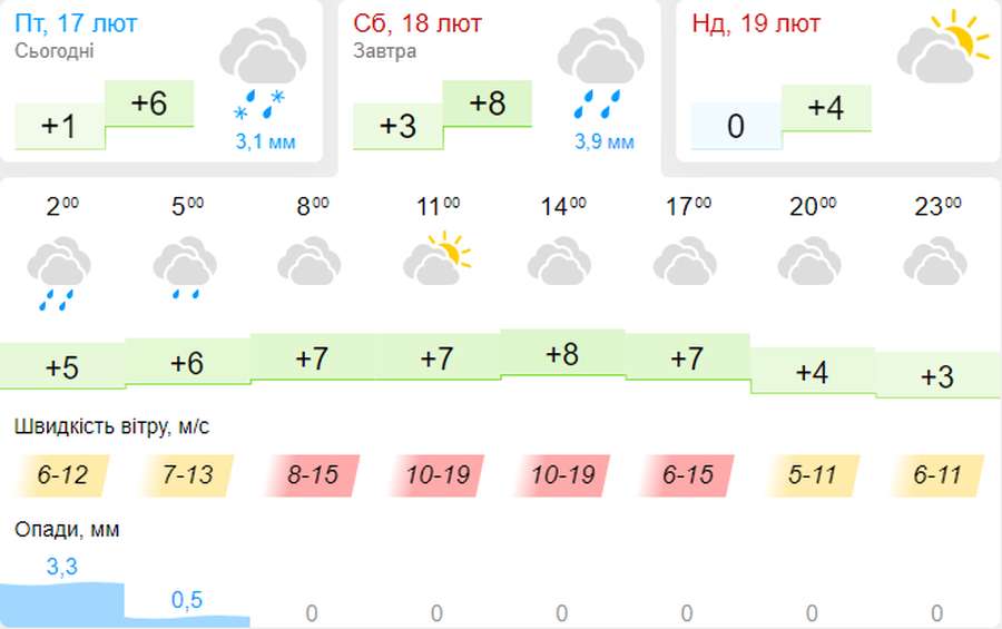 До +8°C: погода в Луцьку на суботу, 18 лютого