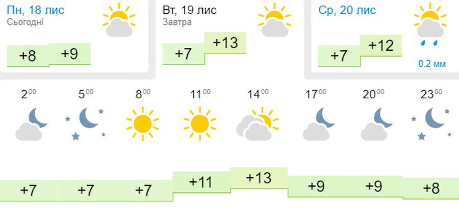 Тепло і сонячно: погода в Луцьку на вівторок, 19 листопада