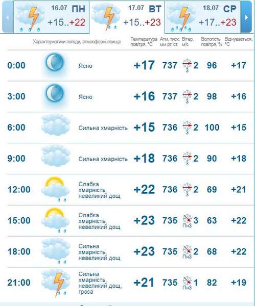 Вируватиме гроза: погода в Луцьку на вівторок, 17 липня