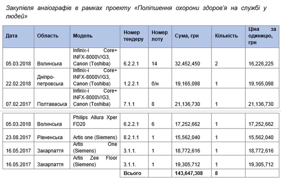 Закупівлі в рамках реалізації проекту Світового банку на Волині – найдешевші в Україні