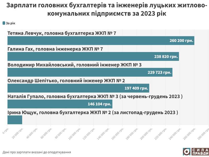 Скільки заробляють керівники житлово-комунальних підприємств у Луцьку