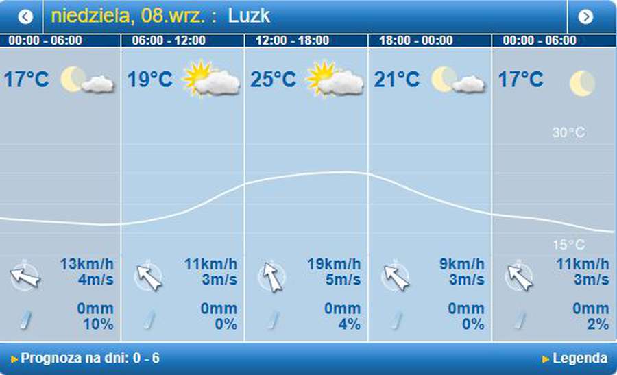 Тепло повернулося: погода в Луцьку на неділю, 8 вересня