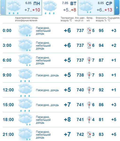 Холод, вітер і дощ: погода в Луцьку на вівторок, 7 травня