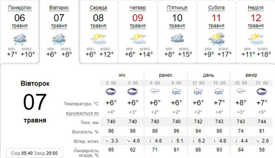 Холод, вітер і дощ: погода в Луцьку на вівторок, 7 травня