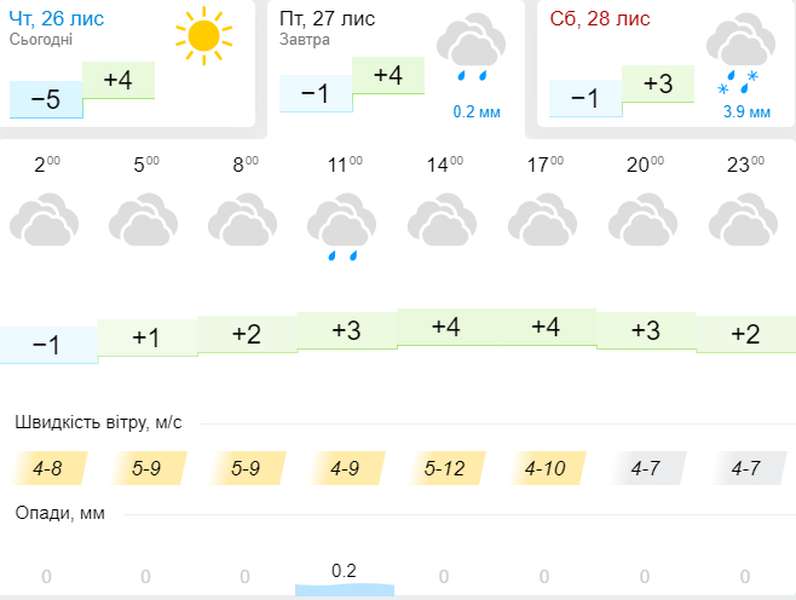 Вночі – мороз, удень – до +4°С: погода в Луцьку на п'ятницю, 27 листопада
