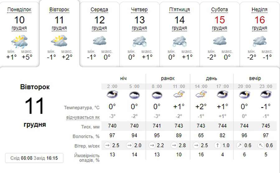 Хмарно: погода в Луцьку на вівторок, 11 грудня