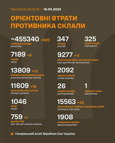Близько 455 340 окупантів, 9277 БпЛА, 7189 танків: втрати ворога на 16 квітня