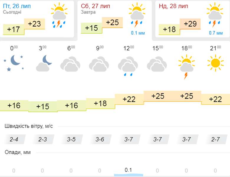 Знову спека: погода в Луцьку на суботу, 27 липня