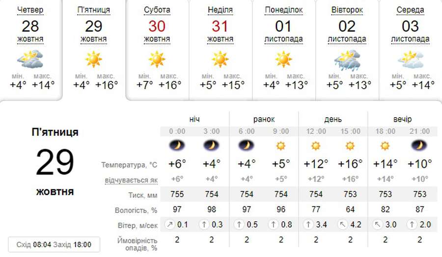 Тепло і сонячно: погода в Луцьку на п'ятницю, 29 жовтня