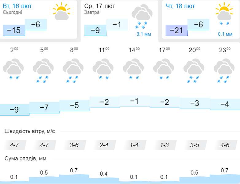 Знов натрусить снігу: погода в Луцьку на середу, 17 лютого