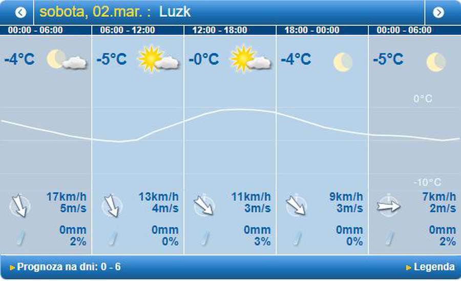 Мороз повертається: погода в Луцьку на суботу, 2 березня