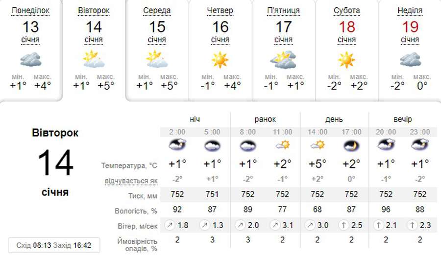 Сонце вийде з-за хмар: погода в Луцьку на вівторок, 14 січня