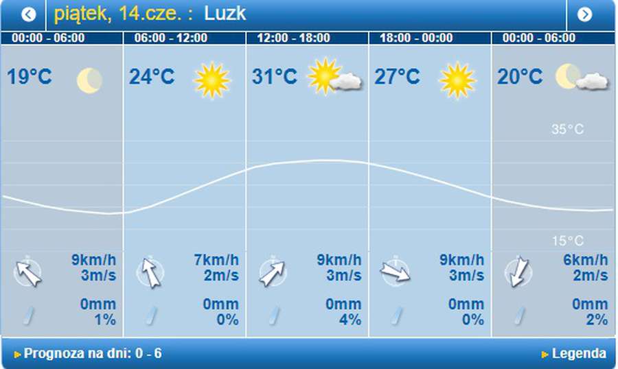 Спека не відступає: погода в Луцьку на п’ятницю, 14 червня