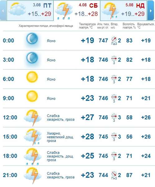 Спека і гроза: погода в Луцьку на суботу, 4 серпня 