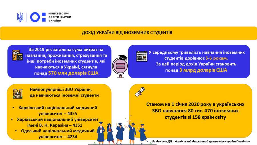 Іноземні студенти приносять Україні понад 3 мільярди доларів, – МОН