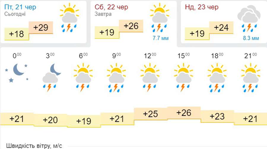 Дощі з грозами: погода в Луцьку на суботу, 22 червня