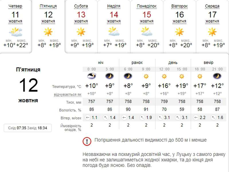 Сонячно і тепло: погода в Луцьку на четвер, 12 жовтня