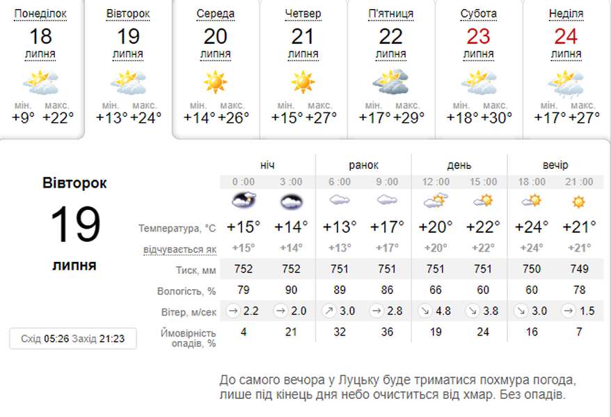Теплішає: погода в Луцьку на вівторок, 19 липня