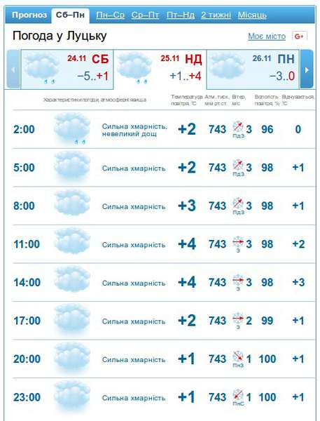 Сонний хмарний день: погода у Луцьку в неділю, 25 листопада