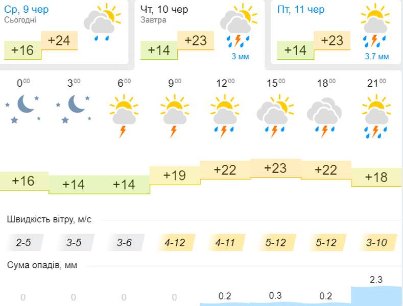 Може задощити: погода в Луцьку на четвер, 10 червня