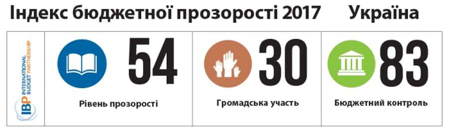 Україна піднялася у рейтингу бюджетної прозорості (рейтинг)