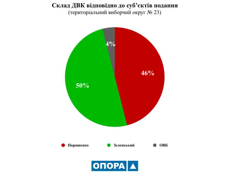 48% за поданням Зеленського, 44% – від Порошенка: проаналізували склад нових ДВК на Волині