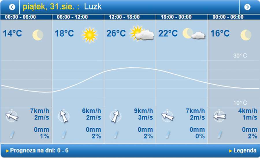 Потепліє: погода в Луцьку на п'ятницю, 31 серпня