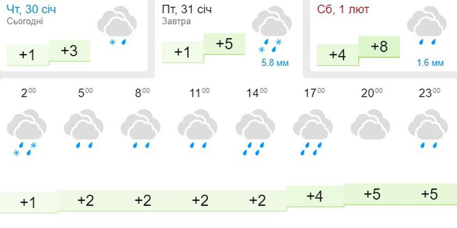 Вітер і дощ зі снігом:  погода в Луцьку на п’ятницю, 31 січня