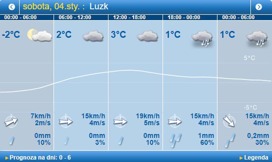 Хмарно, але без опадів: погода в Луцьку на суботу, 4 січня