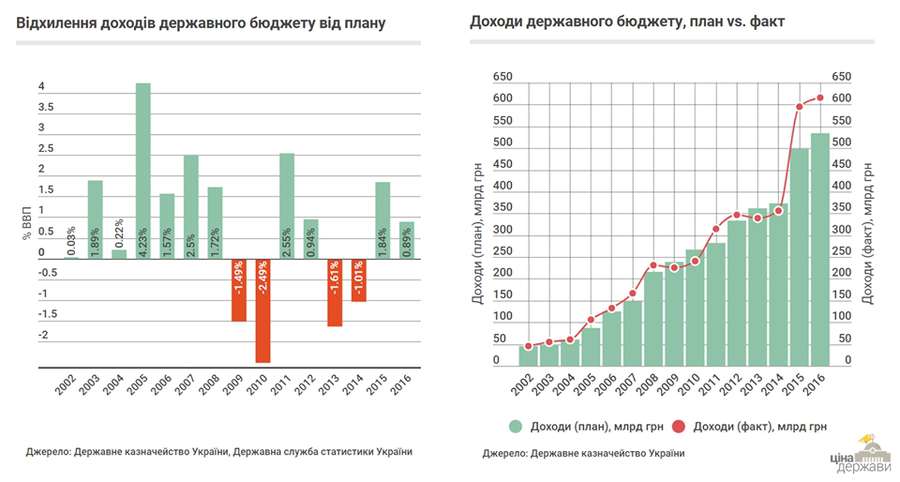В Україні вже 15 років перевиконують бюджет 