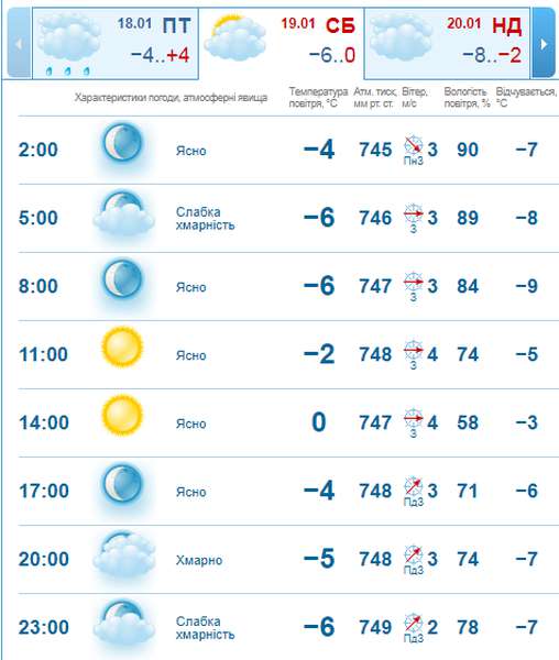 Сонячно: погода в Луцьку на суботу, 19 січня