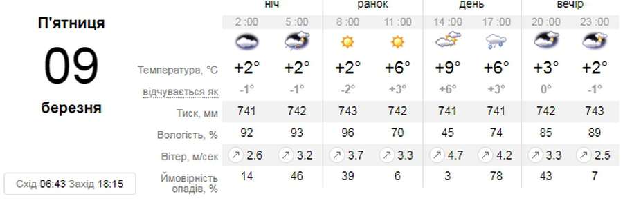 Можливий дощ: погода в Луцьку на п'ятницю, 9 березня