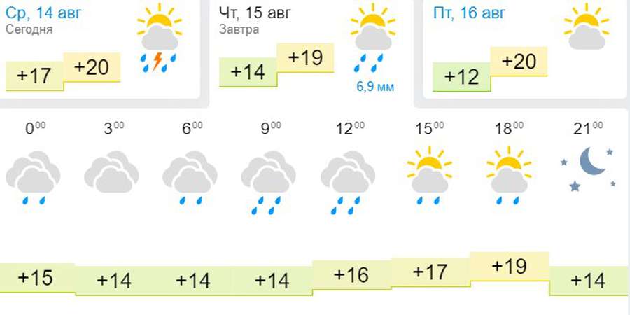 Прохолодно і мокро: погода в Луцьку на четвер, 15 серпня