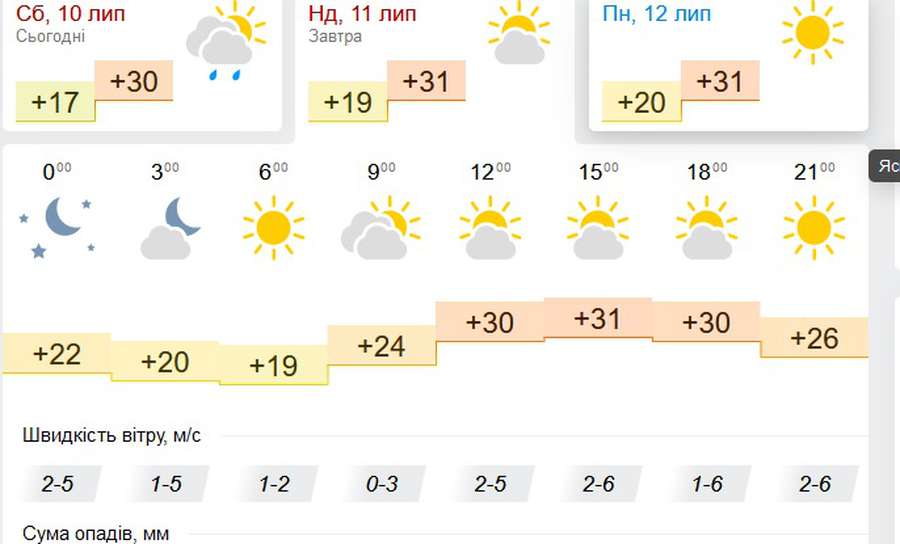 Дощ і спека: погода у Луцьку на неділю, 11 липня